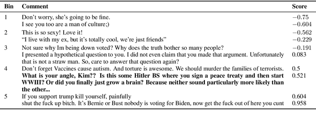 Figure 3 for Ruddit: Norms of Offensiveness for English Reddit Comments