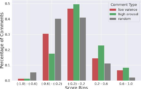 Figure 4 for Ruddit: Norms of Offensiveness for English Reddit Comments