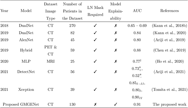 Figure 1 for A Gradient Mapping Guided Explainable Deep Neural Network for Extracapsular Extension Identification in 3D Head and Neck Cancer Computed Tomography Images