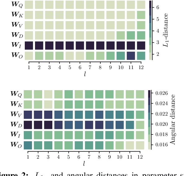 Figure 3 for How fine can fine-tuning be? Learning efficient language models