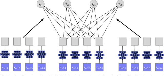 Figure 1 for Granger Causality using Neural Networks