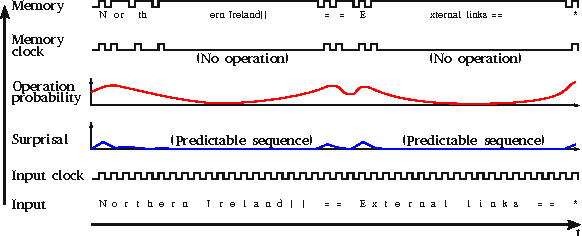 Figure 1 for Surprisal-Driven Zoneout