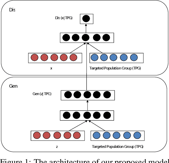 Figure 1 for Generative Adversarial Networks for Mitigating Biases in Machine Learning Systems