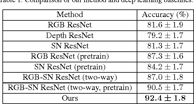 Figure 2 for Correlated and Individual Multi-Modal Deep Learning for RGB-D Object Recognition
