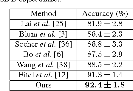 Figure 4 for Correlated and Individual Multi-Modal Deep Learning for RGB-D Object Recognition