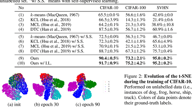 Figure 3 for Automatically Discovering and Learning New Visual Categories with Ranking Statistics