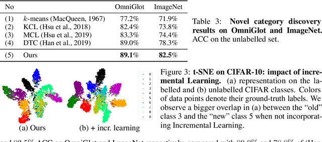 Figure 4 for Automatically Discovering and Learning New Visual Categories with Ranking Statistics