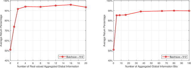 Figure 2 for Learn to Compress CSI and Allocate Resources in Vehicular Networks