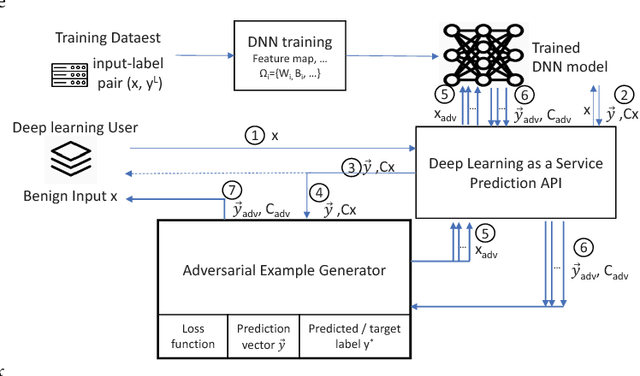 Figure 1 for Adversarial Examples in Deep Learning: Characterization and Divergence