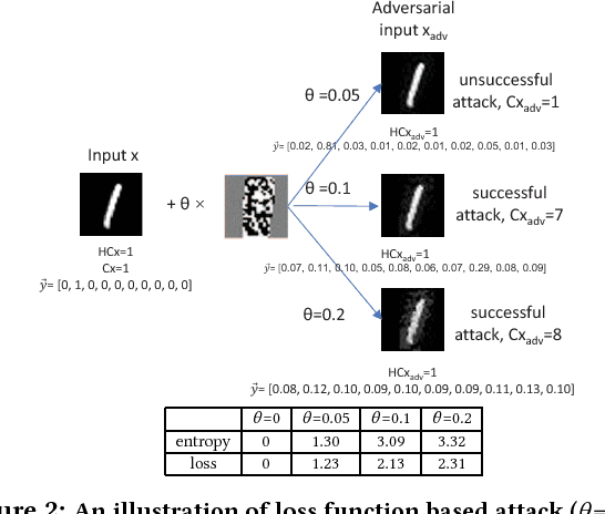 Figure 3 for Adversarial Examples in Deep Learning: Characterization and Divergence