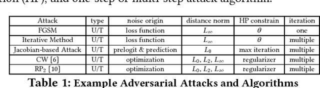 Figure 2 for Adversarial Examples in Deep Learning: Characterization and Divergence
