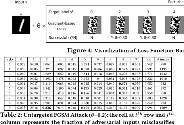 Figure 4 for Adversarial Examples in Deep Learning: Characterization and Divergence