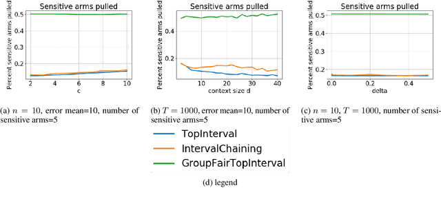 Figure 4 for Group Fairness in Bandit Arm Selection