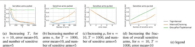 Figure 1 for Group Fairness in Bandit Arm Selection