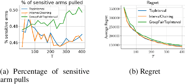Figure 3 for Group Fairness in Bandit Arm Selection