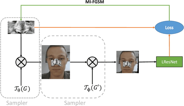 Figure 2 for On adversarial patches: real-world attack on ArcFace-100 face recognition system