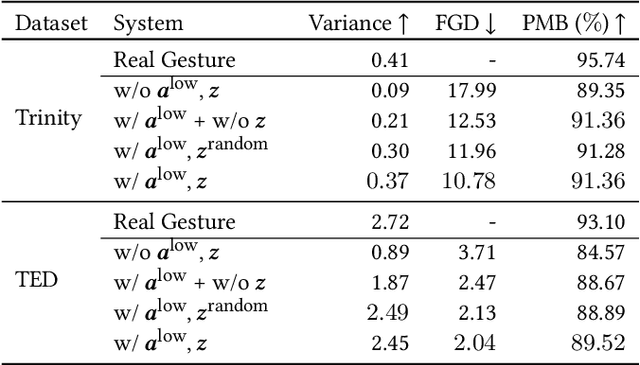 Figure 4 for Rhythmic Gesticulator: Rhythm-Aware Co-Speech Gesture Synthesis with Hierarchical Neural Embeddings
