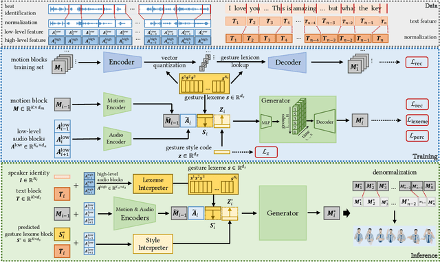 Figure 3 for Rhythmic Gesticulator: Rhythm-Aware Co-Speech Gesture Synthesis with Hierarchical Neural Embeddings