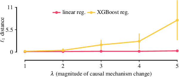 Figure 3 for Why did the distribution change?