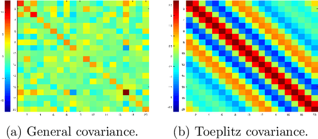 Figure 1 for Sample Efficient Toeplitz Covariance Estimation