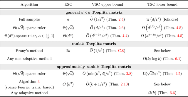 Figure 2 for Sample Efficient Toeplitz Covariance Estimation