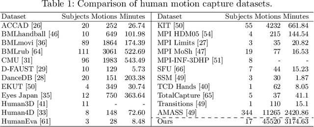 Figure 2 for UnrealEgo: A New Dataset for Robust Egocentric 3D Human Motion Capture