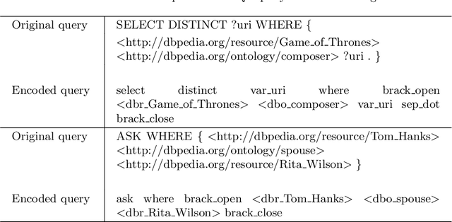 Figure 1 for SPBERT: Pre-training BERT on SPARQL Queries for End-to-end Question Answering over Knowledge Graphs