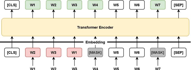 Figure 2 for SPBERT: An Efficient Pre-training BERT on SPARQL Queries for Question Answering over Knowledge Graphs