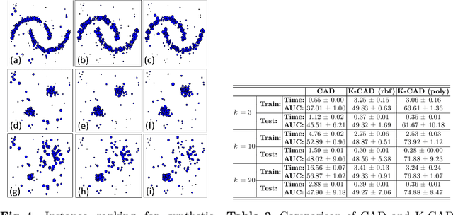 Figure 4 for Anomaly Detection and Prototype Selection Using Polyhedron Curvature