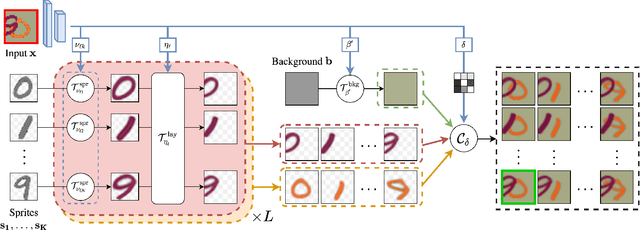 Figure 2 for Unsupervised Layered Image Decomposition into Object Prototypes