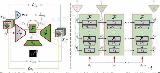 Figure 3 for Understanding Object Dynamics for Interactive Image-to-Video Synthesis