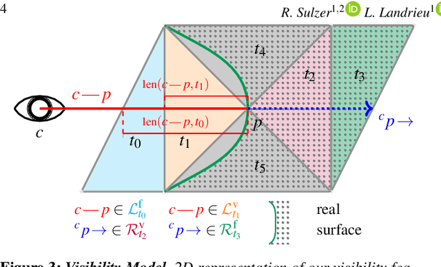 Figure 4 for Scalable Surface Reconstruction with Delaunay-Graph Neural Networks