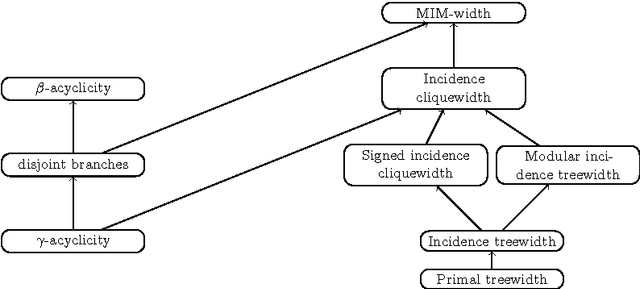 Figure 1 for Understanding model counting for $β$-acyclic CNF-formulas