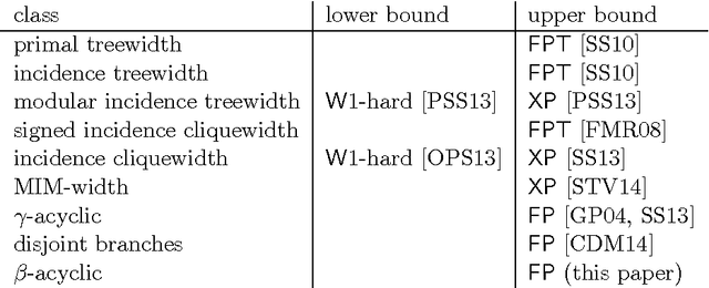 Figure 2 for Understanding model counting for $β$-acyclic CNF-formulas