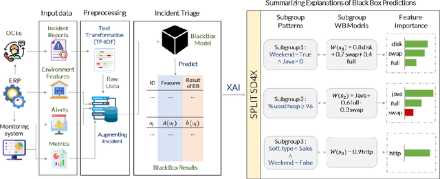 Figure 1 for Interpretable Summaries of Black Box Incident Triaging with Subgroup Discovery