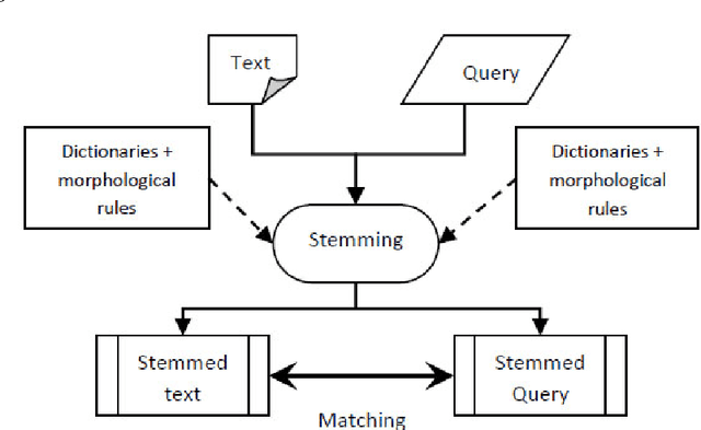 Figure 1 for An Accuracy-Enhanced Stemming Algorithm for Arabic Information Retrieval