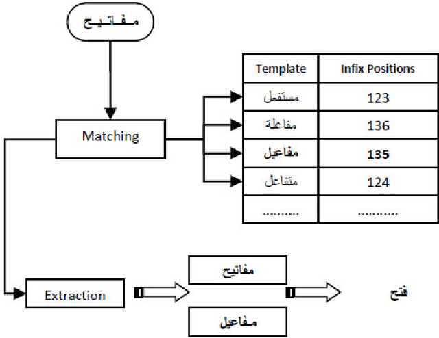 Figure 2 for An Accuracy-Enhanced Stemming Algorithm for Arabic Information Retrieval