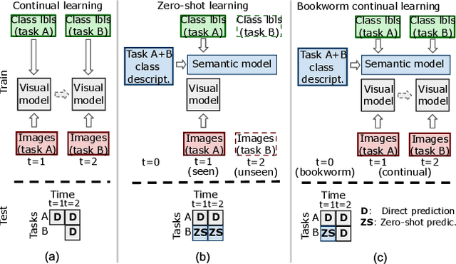 Figure 1 for Bookworm continual learning: beyond zero-shot learning and continual learning