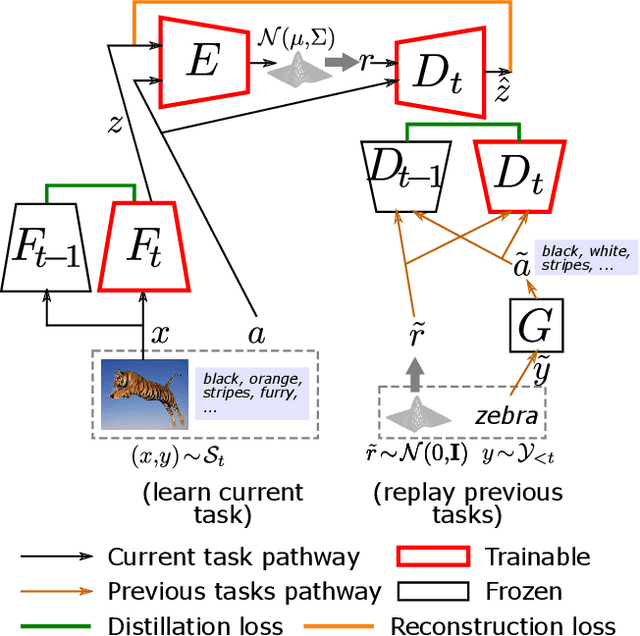 Figure 3 for Bookworm continual learning: beyond zero-shot learning and continual learning