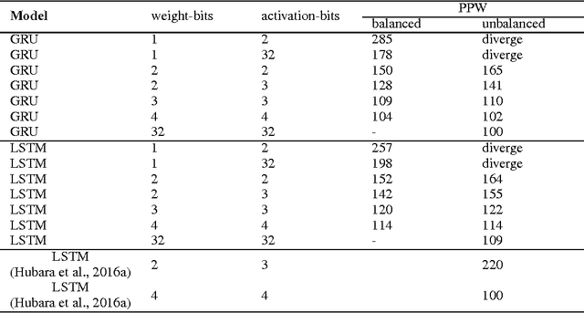 Figure 1 for Effective Quantization Methods for Recurrent Neural Networks