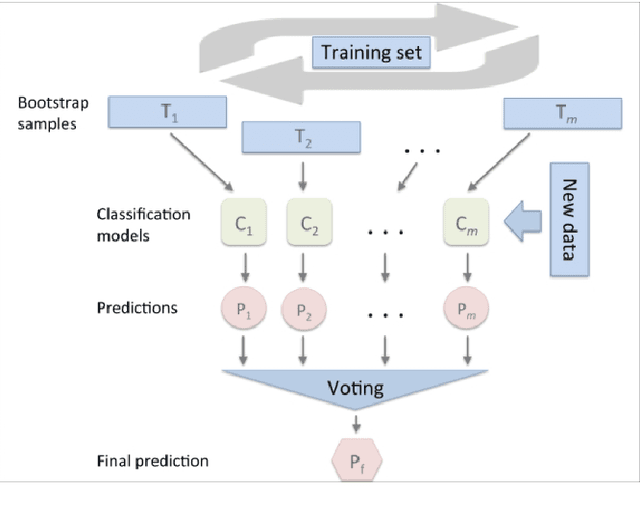 Figure 4 for On some studies of Fraud Detection Pipeline and related issues from the scope of Ensemble Learning and Graph-based Learning