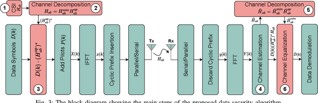 Figure 4 for Flexible Physical Layer Security for Joint Data and Pilots in Future Wireless Networks