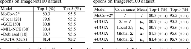 Figure 3 for Improving Self-supervised Learning with Automated Unsupervised Outlier Arbitration