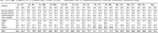 Figure 4 for Source-Free Progressive Graph Learning for Open-Set Domain Adaptation