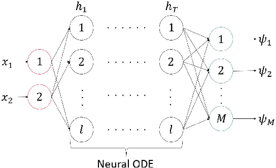 Figure 3 for Extended dynamic mode decomposition with dictionary learning using neural ordinary differential equations