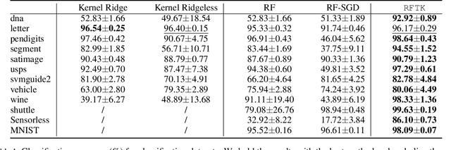 Figure 2 for Ridgeless Regression with Random Features