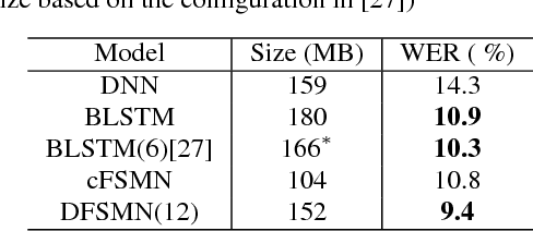 Figure 2 for Deep-FSMN for Large Vocabulary Continuous Speech Recognition