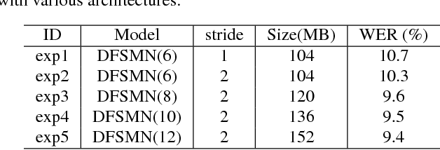 Figure 4 for Deep-FSMN for Large Vocabulary Continuous Speech Recognition