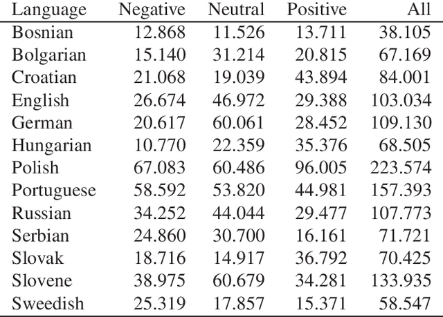 Figure 1 for Cross-lingual Transfer of Twitter Sentiment Models Using a Common Vector Space