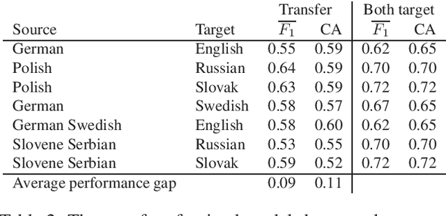Figure 2 for Cross-lingual Transfer of Twitter Sentiment Models Using a Common Vector Space